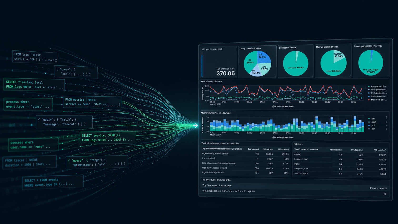 Elasticsearch query logs: One coordinator-level line per query for ES|QL, DSL, SQL, and EQL