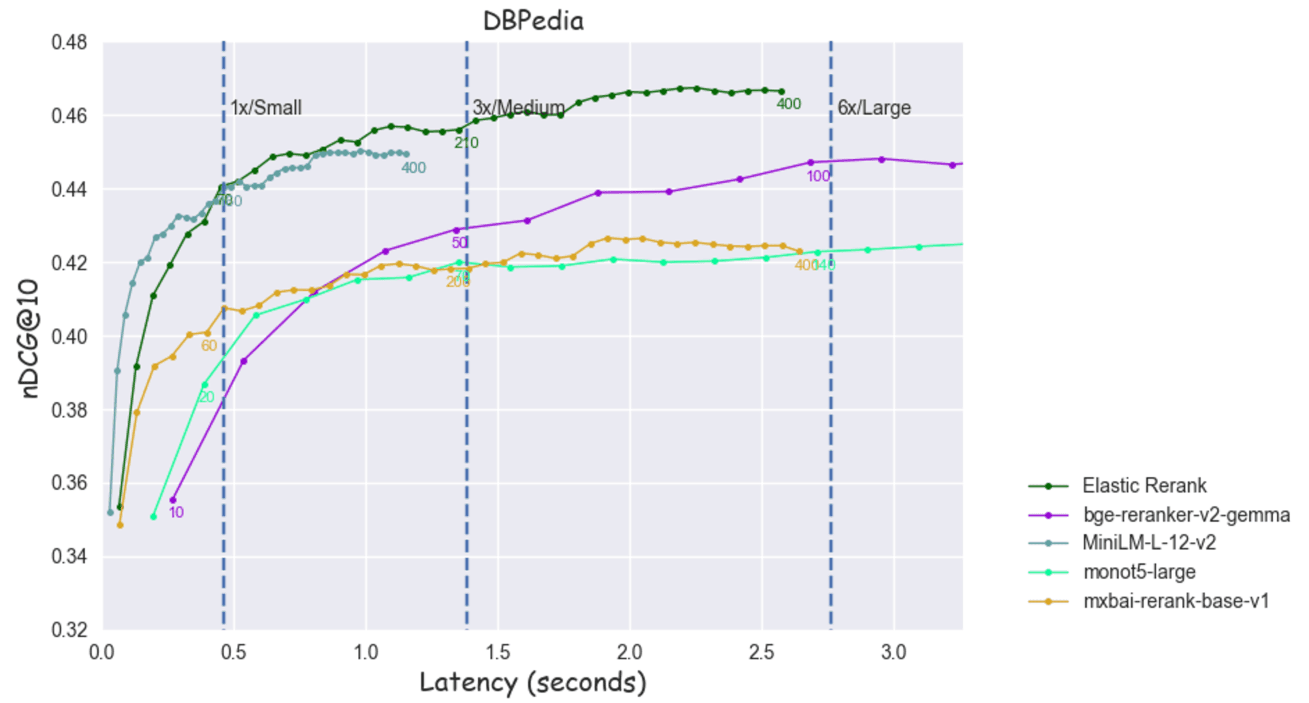 DBPedia latencies