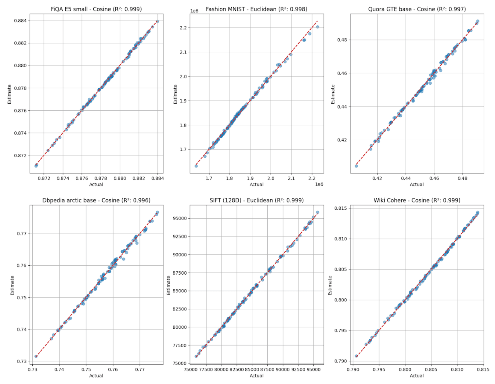 Estimated vs actual nearest-neighbor distances across six datasets and metrics showing vector quantization distance model fit with R² between 0.996 and 0.999