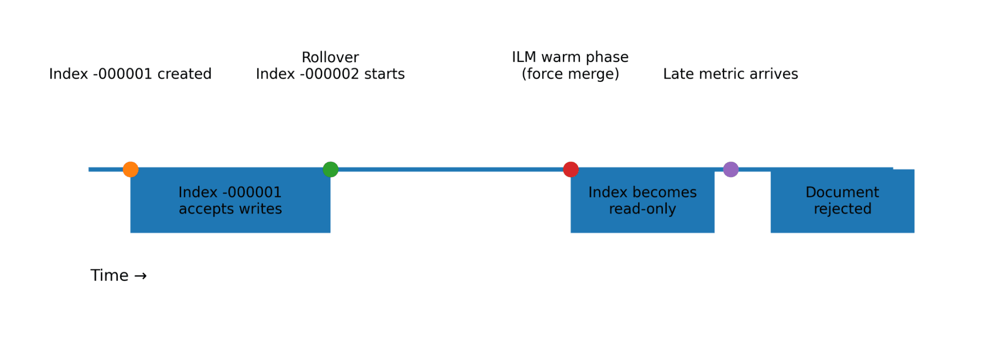 Index lifecycle timeline