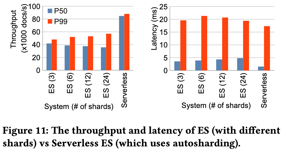 The throughput and latency of Elasticsearch, with different shards, versus Elasticsearch Serverless, which uses autosharding.