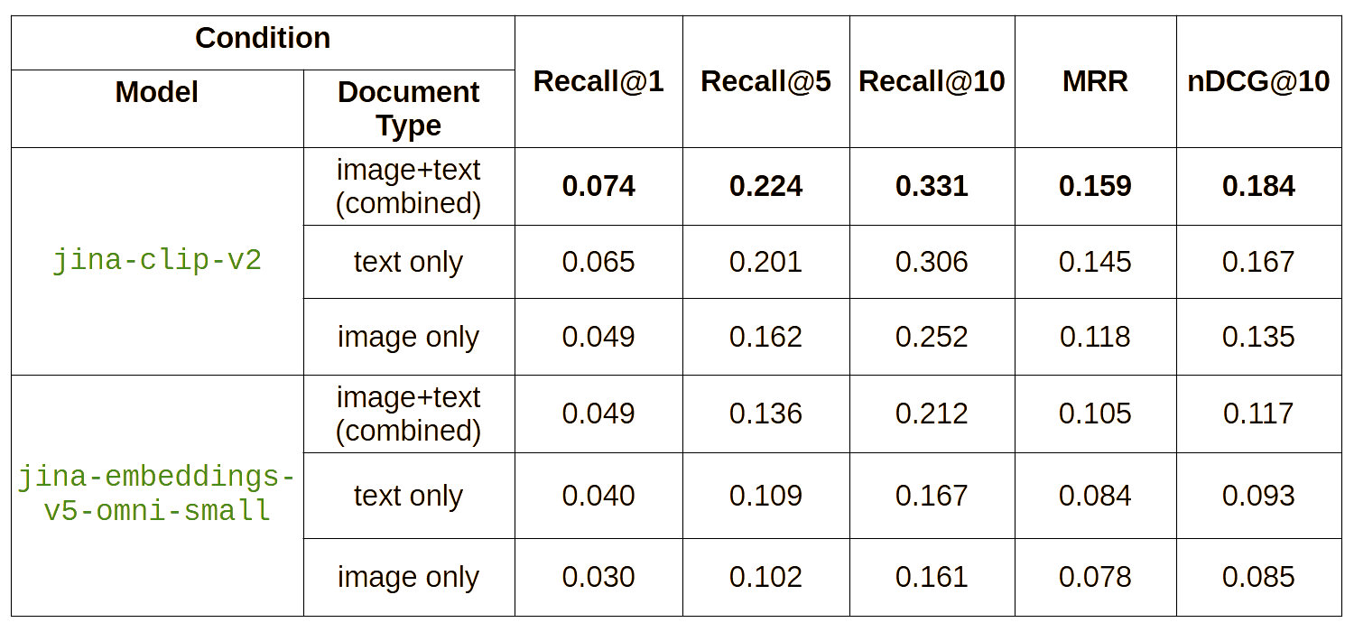 Table comparing jina-clip-v2 and jina-embeddings-v5-omni-small on German product search queries, showing Recall@1, Recall@5, Recall@10, MRR and nDCG@10