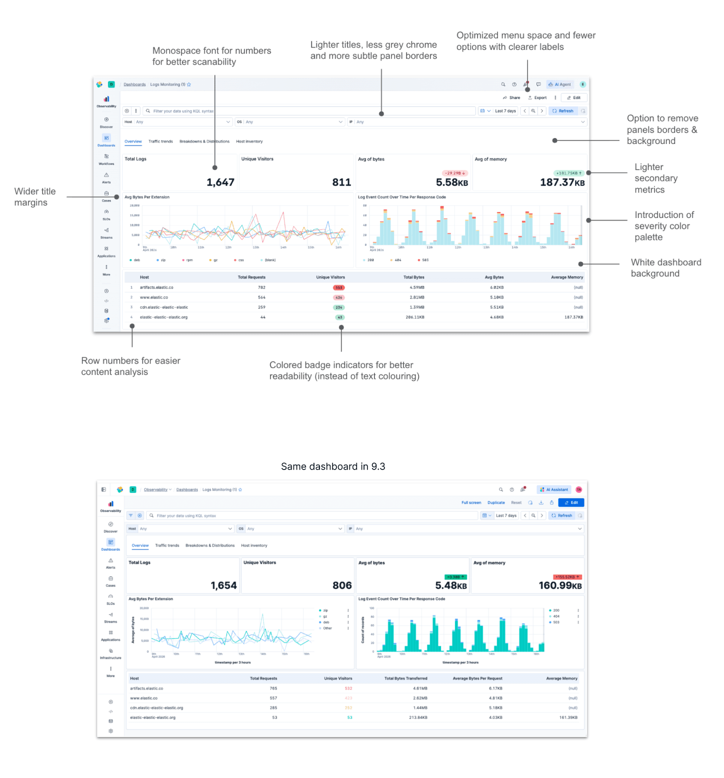 Comparison view showing an updated dashboard with annotated interface changes above the same dashboard in version 9.3.
