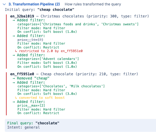 Screenshot of a transformation pipeline showing how the initial query “cheap chocolate” is modified by multiple rules, including category filters, price limits, soft boost and hard filter modes, conflict handling outcomes, rule priorities, and a final query of “chocolate.”