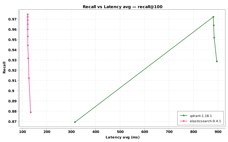 Line chart showing recall versus average latency in milliseconds for Elasticsearch 9.4.1 and Qdrant 1.18.1. Elasticsearch maintains low latency between 120 and 150ms across all recall levels, while Qdrant latency rises steeply from 315ms to 900ms as recall increases.