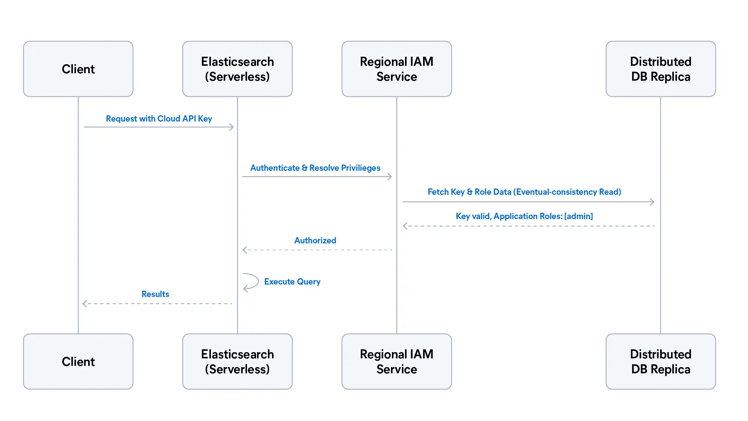 Sequence diagram showing a client request with a Cloud API key flowing through Elasticsearch Serverless, a regional IAM service, and a distributed database replica before returning results.