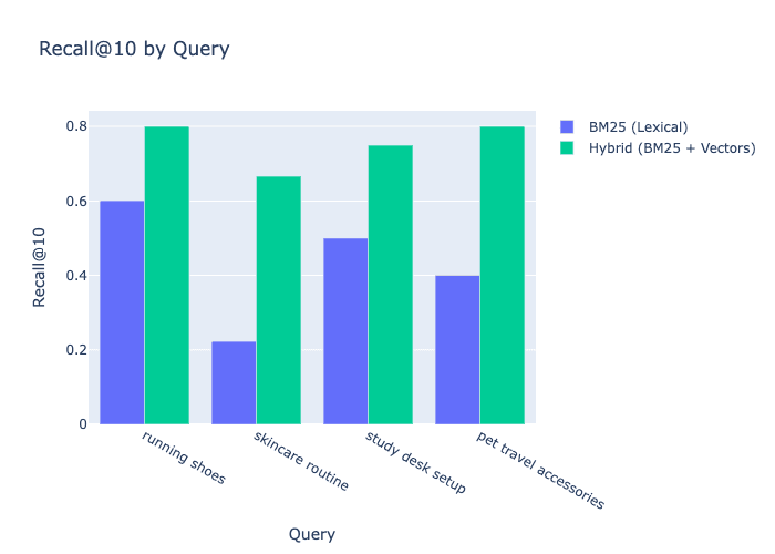 Grouped bar chart comparing Recall@10 between BM25 lexical and hybrid search across four product queries, showing hybrid search consistently outperforming lexical search for each query.