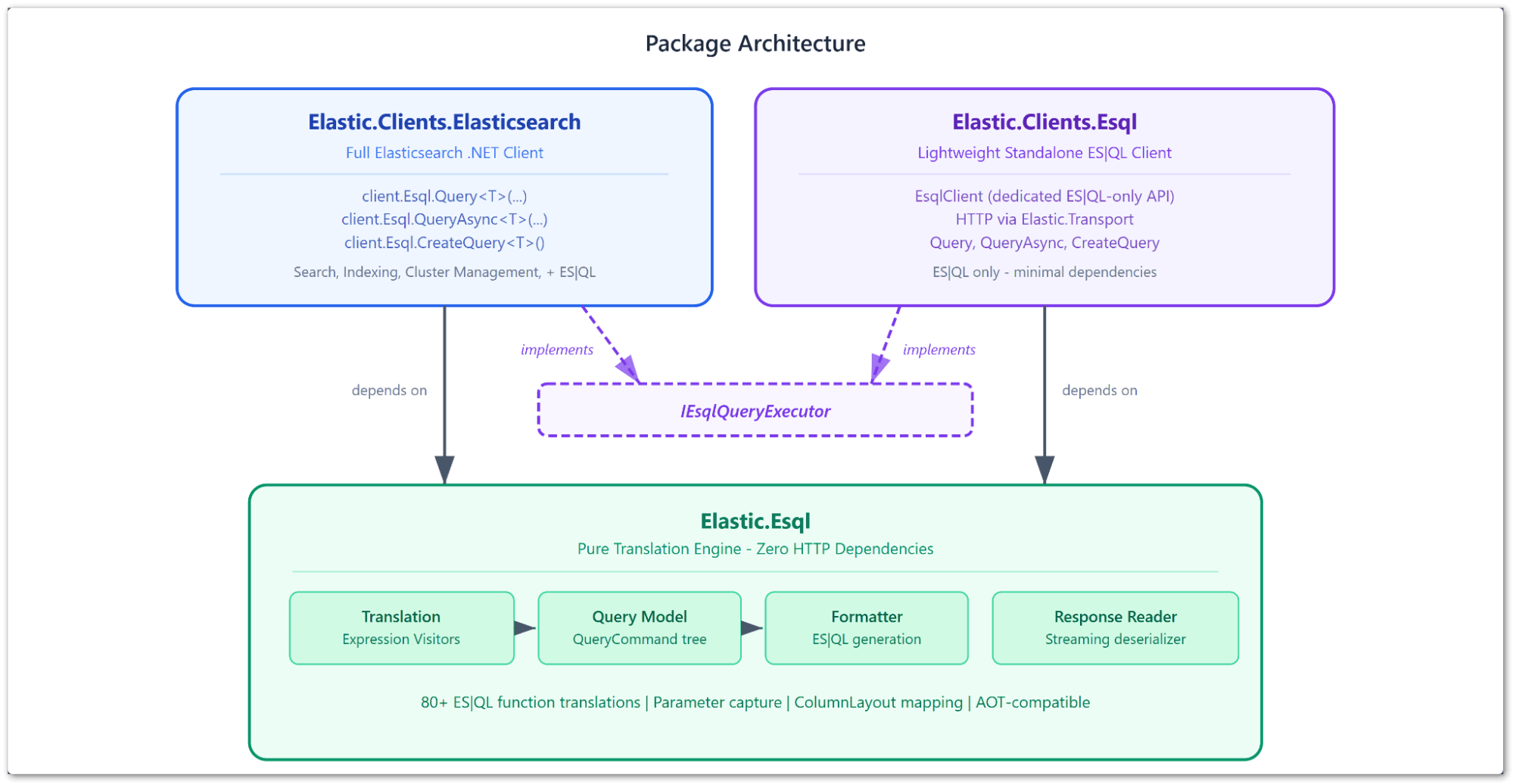 Package architecture.