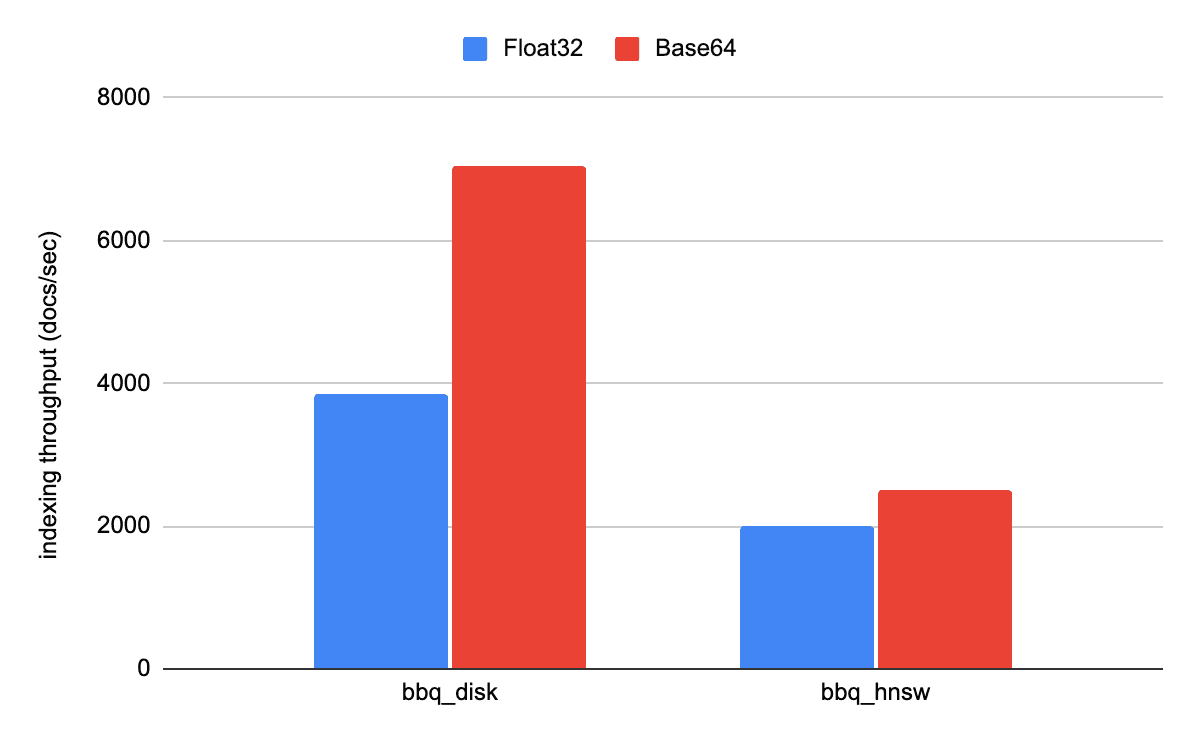 Base64 vs Float32 indexing throughput