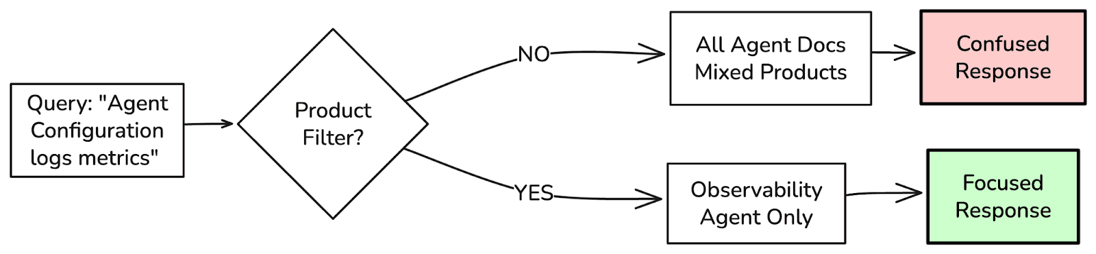Before and after: LLM response comparison for avoiding context poisoning
