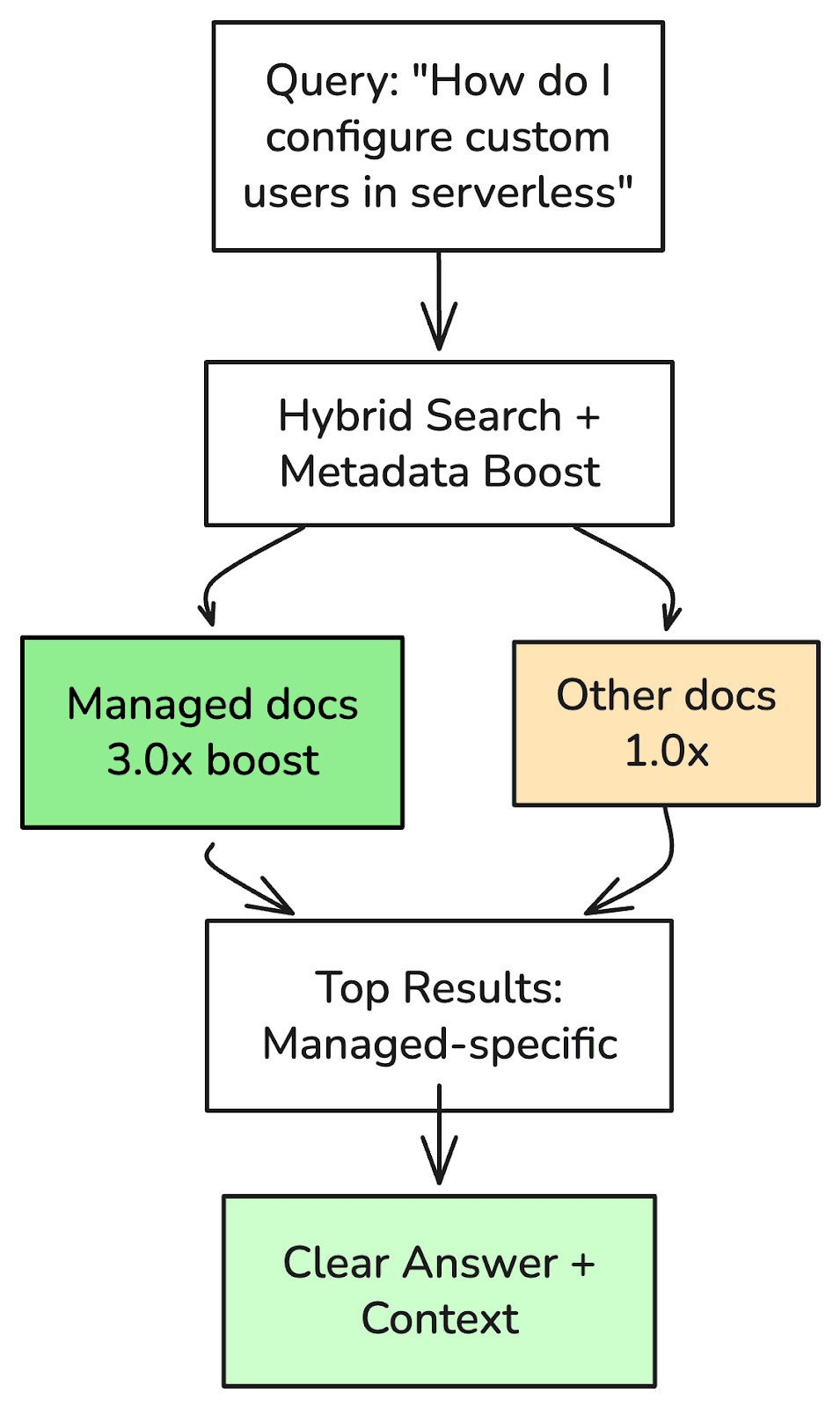 metadata boosting resolves conflicts context poisoning