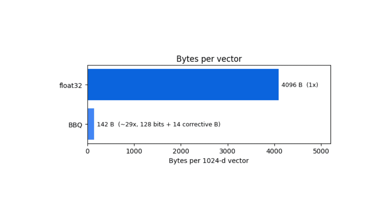 How BBQ shrinks Jina v5 embeddings by 29x without losing recall in Elasticsearch