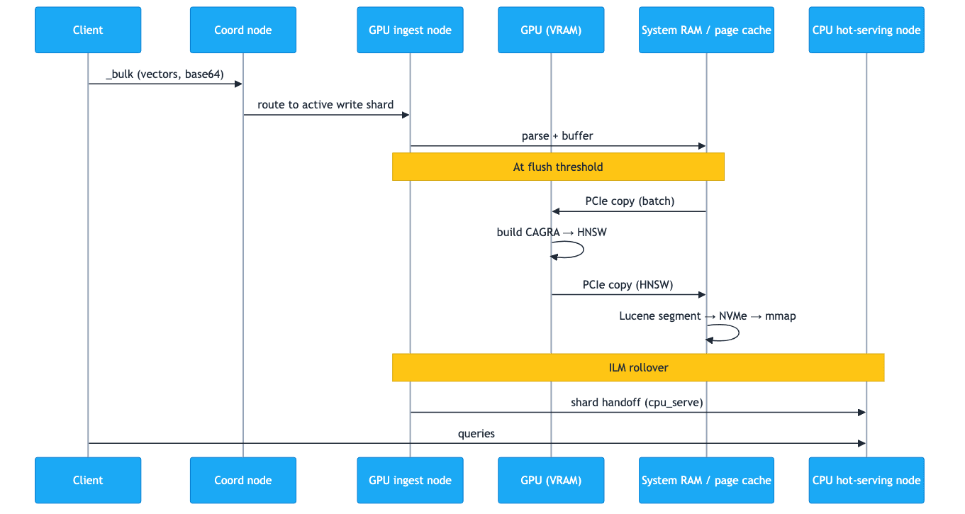 Sequence diagram of Elasticsearch GPU ingest to CPU serving flow: vectors arrive via bulk request, are processed on GPU VRAM through CAGRA to HNSW graph construction, written to system RAM and NVMe, then handed off to a CPU hot-serving node after ILM rollover.