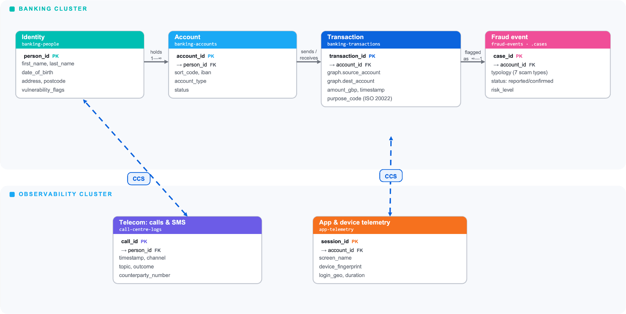 Elasticsearch fraud investigation data model showing cross-cluster search connecting banking transaction indices to behavioral telemetry in the observability cluster