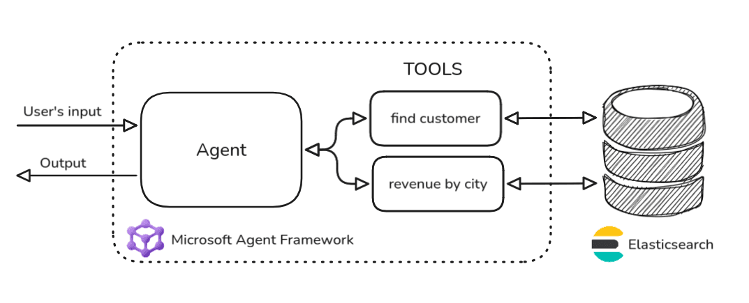 Diagram architecture of the Agentic application with Elasticsearch