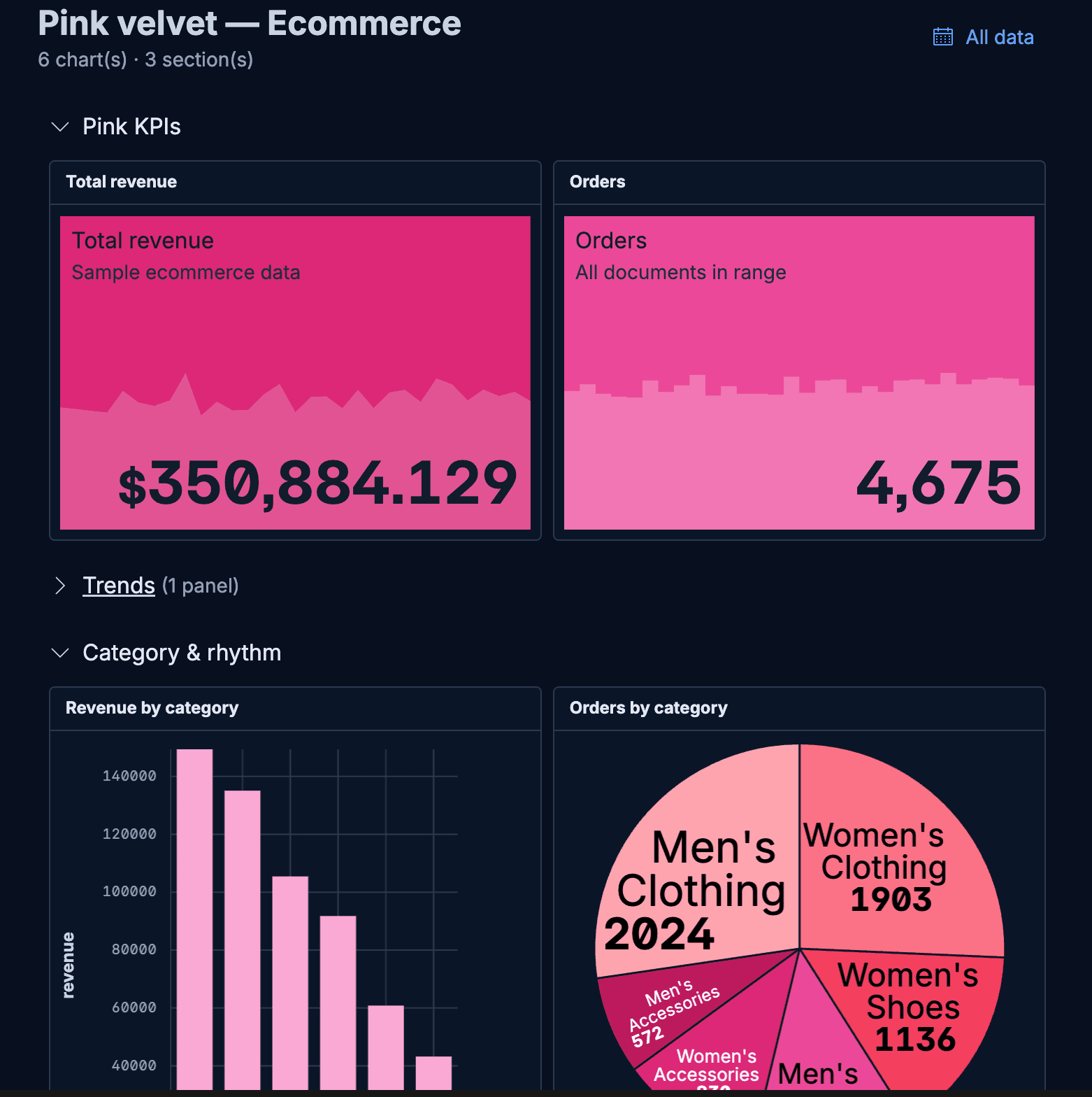 A themed ecommerce dashboard with custom pink colors. The layout shows revenue and order KPIs at the top, a collapsed trends section, and two category‑based charts below: a bar chart for revenue by category and a pie chart for orders by category.