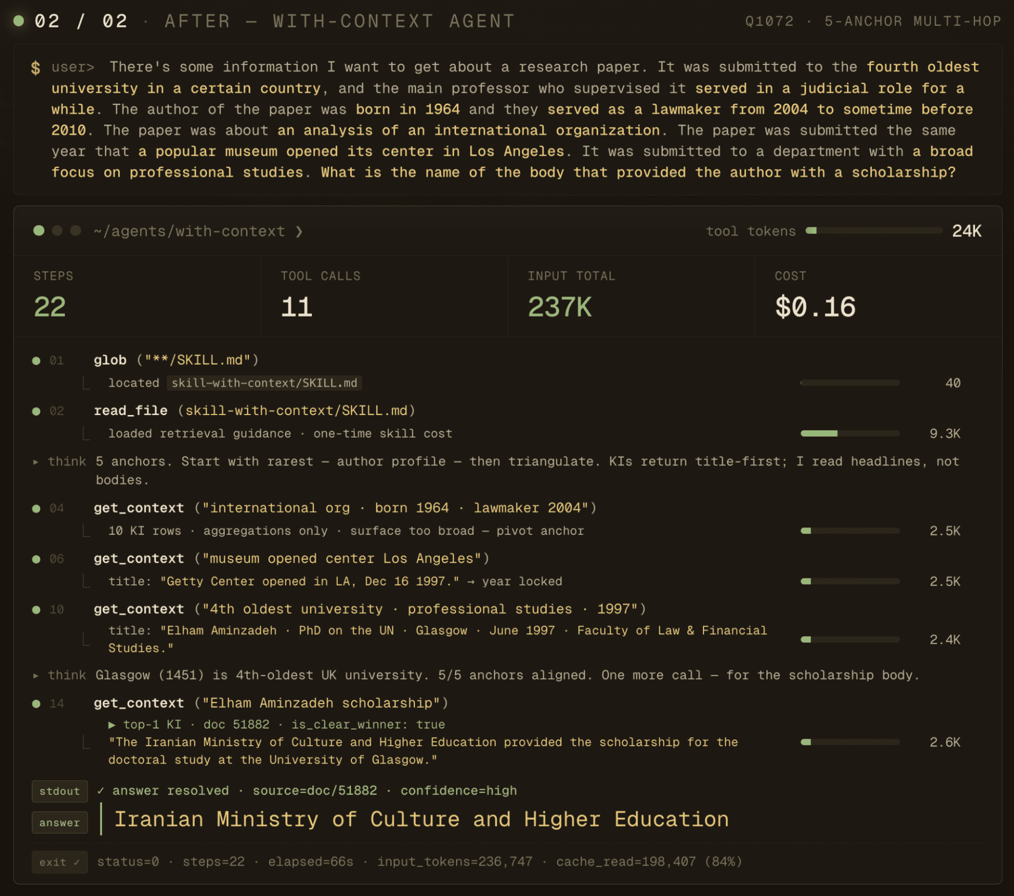 Terminal trace showing a with-context agent resolving a 5-anchor multi-hop question in 22 steps and 237K tokens for $0.16, using chained get_context calls to lock each anchor and arriving at the answer: Iranian Ministry of Culture and Higher Education.