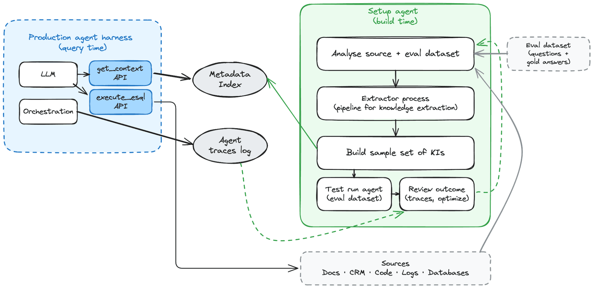Architecture diagram with two connected systems. Left: a production agent harness where an LLM and orchestration layer query a Metadata Index via get_context and execute_esql APIs, logging traces. Right: a setup agent build pipeline that analyses source data and an eval dataset, extracts Knowledge Indicators, runs test evaluations, and feeds failures back into the extractor to improve it. Both systems share a common Sources layer at the bottom (Docs, CRM, Code, Logs, Databases).