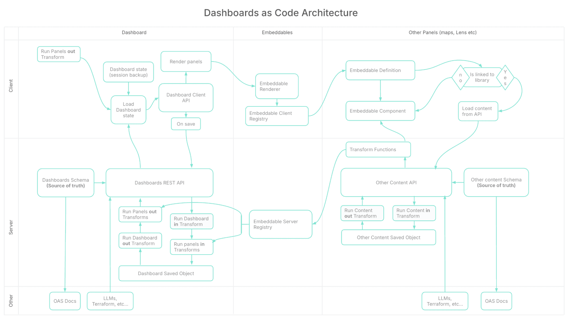 Flowchart titled “Dashboards as Code Architecture,” showing client‑ and server‑side components for dashboards, embeddables, and other panels, such as maps and Lens. It includes labeled boxes for APIs, registries, schemas, and transformation functions, with arrows indicating data flow between client, server, and external tools, like OAS Docs and Terraform.