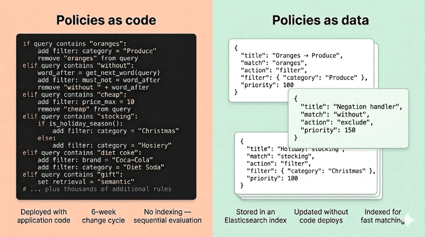 Image with two headings, “Policies as code” on the left and “Policies as data” on the right. The left side shows conditional code blocks defining query‑handling rules with notes about deployment, change cycles, and sequential evaluation. The right side shows JSON policy objects with titles, match terms, actions, filters, and priorities, along with notes about storage in an Elasticsearch index, update behavior, and indexed matching.