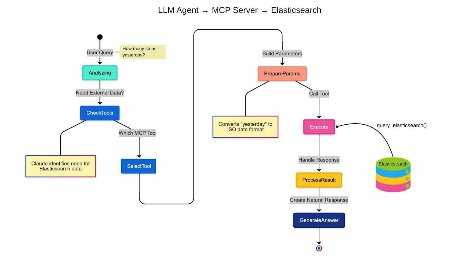 Custom MCP server architecture