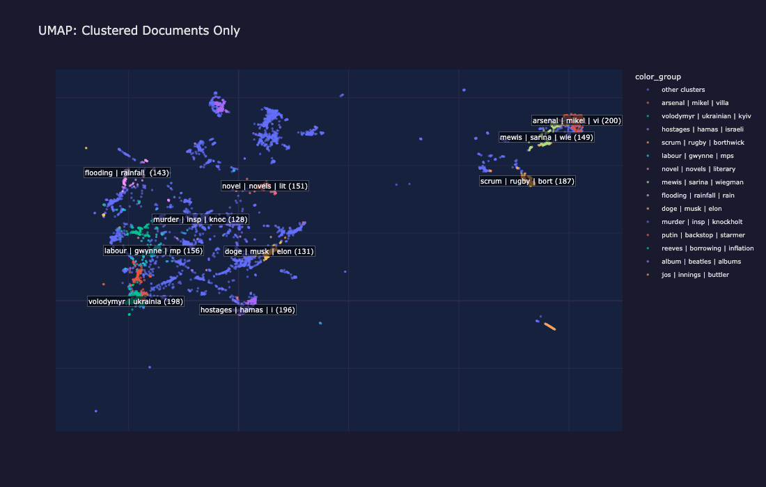 UMAP projection showing clustered documents only