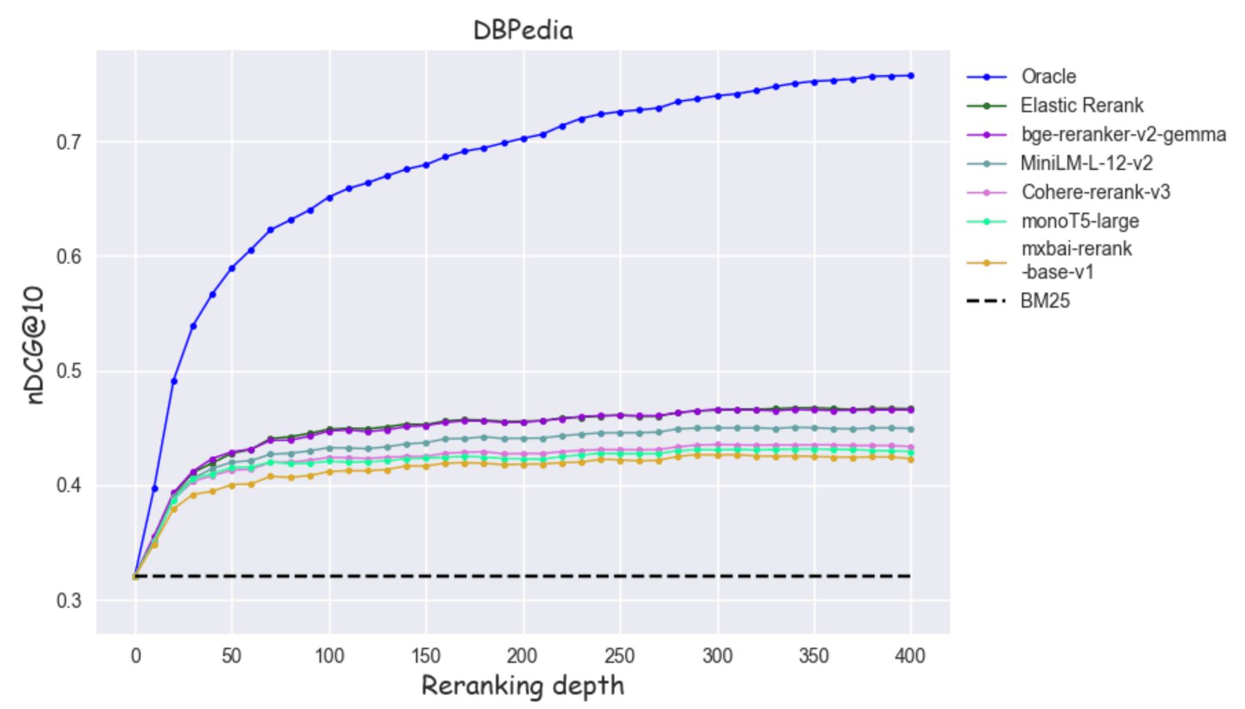 Reranking depth on DBpedia