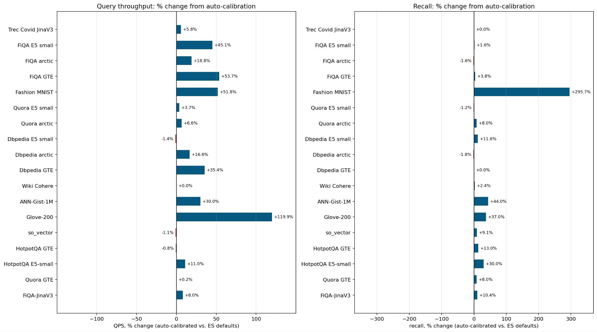 QPS and recall percentage change from auto-calibrated vector quantization vs Elasticsearch defaults across 18 datasets