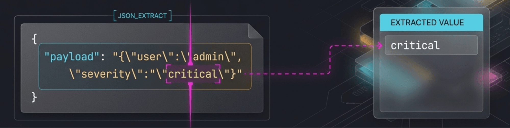 Graphic showing a JSON object on the left with a payload string containing user and severity fields. A dotted line connects the severity value to a box on the right labeled “EXTRACTED VALUE,” which displays the word" critical."
