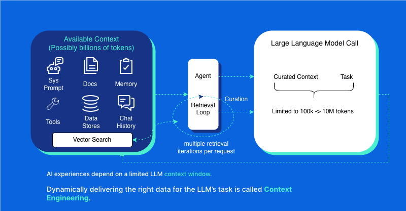 Context engineering turns a large context pool into a limited LLM context window.