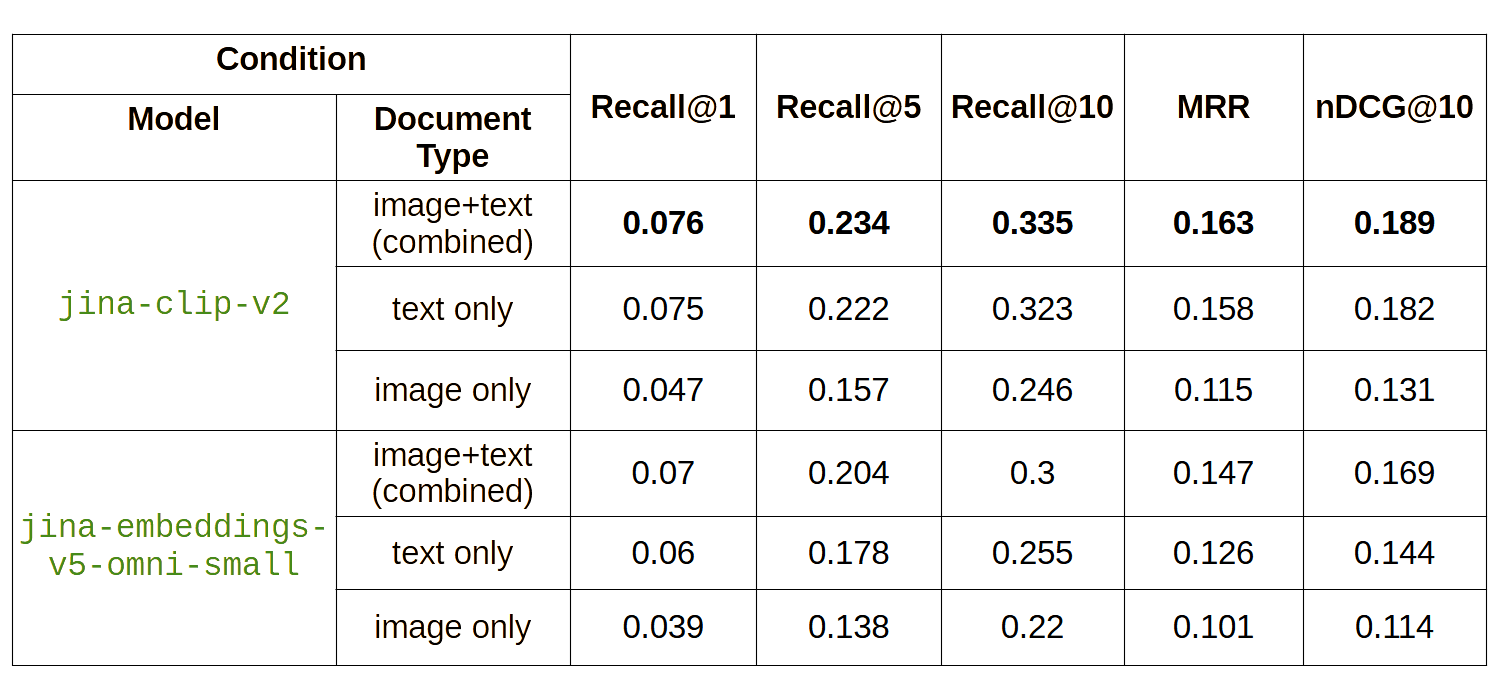 Table comparing jina-clip-v2 and jina-embeddings-v5-omni-small on English product search queries, showing Recall@1, Recall@5, Recall@10, MRR and nDCG@10