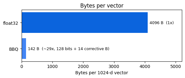BBQ quantization reduces vector storage from 4,096 bytes to 142 bytes per vector, a 29x reduction