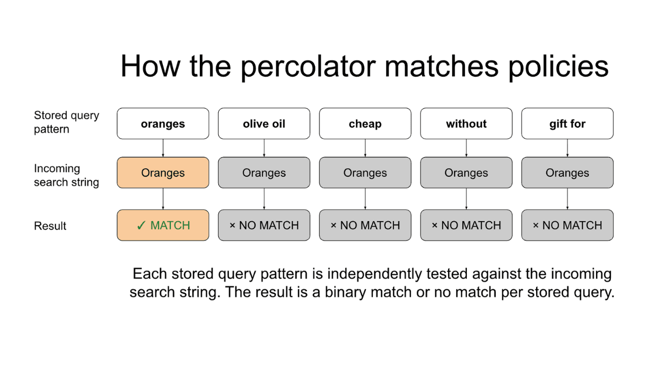 Elasticsearch percolator for ecommerce search governance: translating ambiguous queries into controlled retrieval strategies