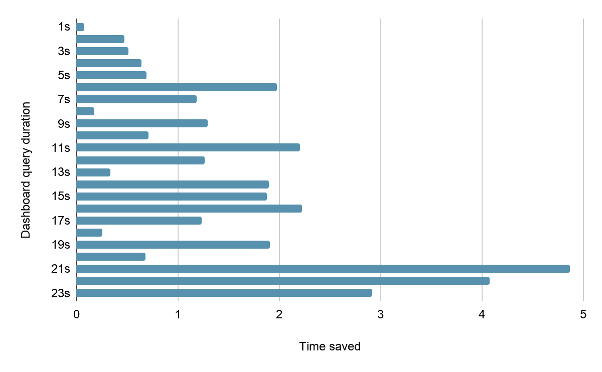 Bar chart showing lab test results for Kibana continuous polling: time saved versus traditional polling across query durations from 1 to 23 seconds. Savings vary between near-zero and 4.9 seconds depending on where queries complete relative to polling interval boundaries, confirming the sawtooth latency pattern predicted by the backoff schedule.