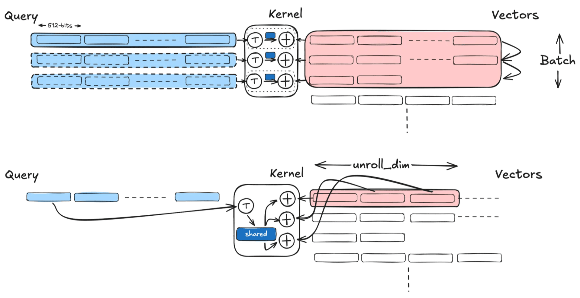 Diagram comparing two computation methods: one showing batched queries processed by a kernel into vectors, and another showing shared kernel unrolling across queries.