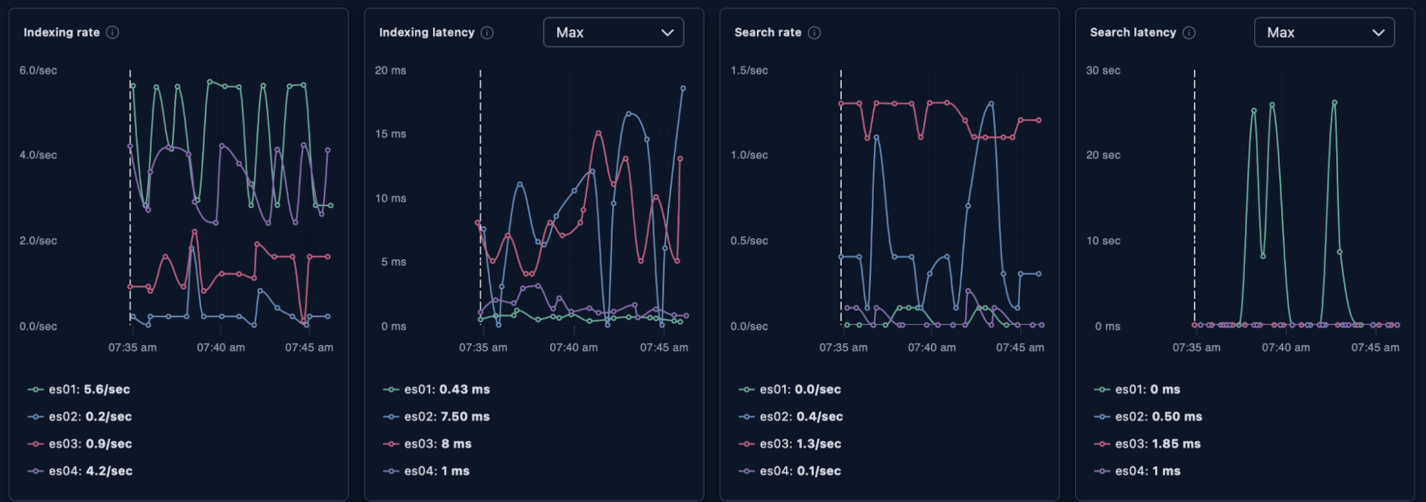 Four line graphs, side by side, showing indexing and search rates and latencies for entities labeled es01, es02, es03, and es04 between 07:35 am and 07:45 am. Each graph has colored lines on a dark background, with legends listing rate and latency values in seconds and milliseconds.
