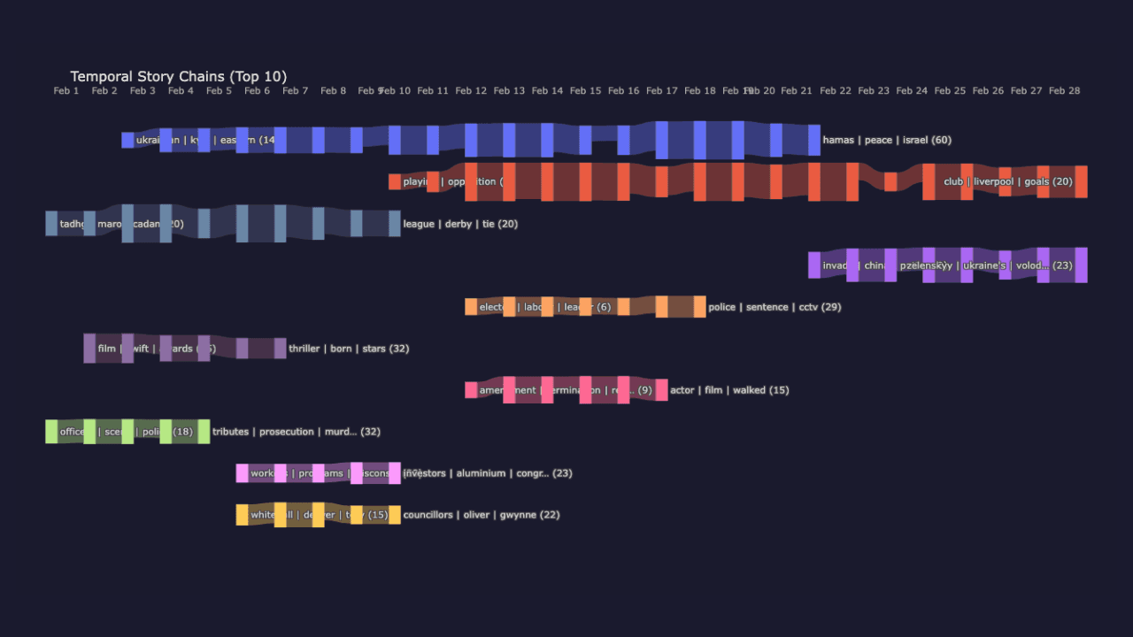 Unsupervised document clustering with Elasticsearch + Jina embeddings