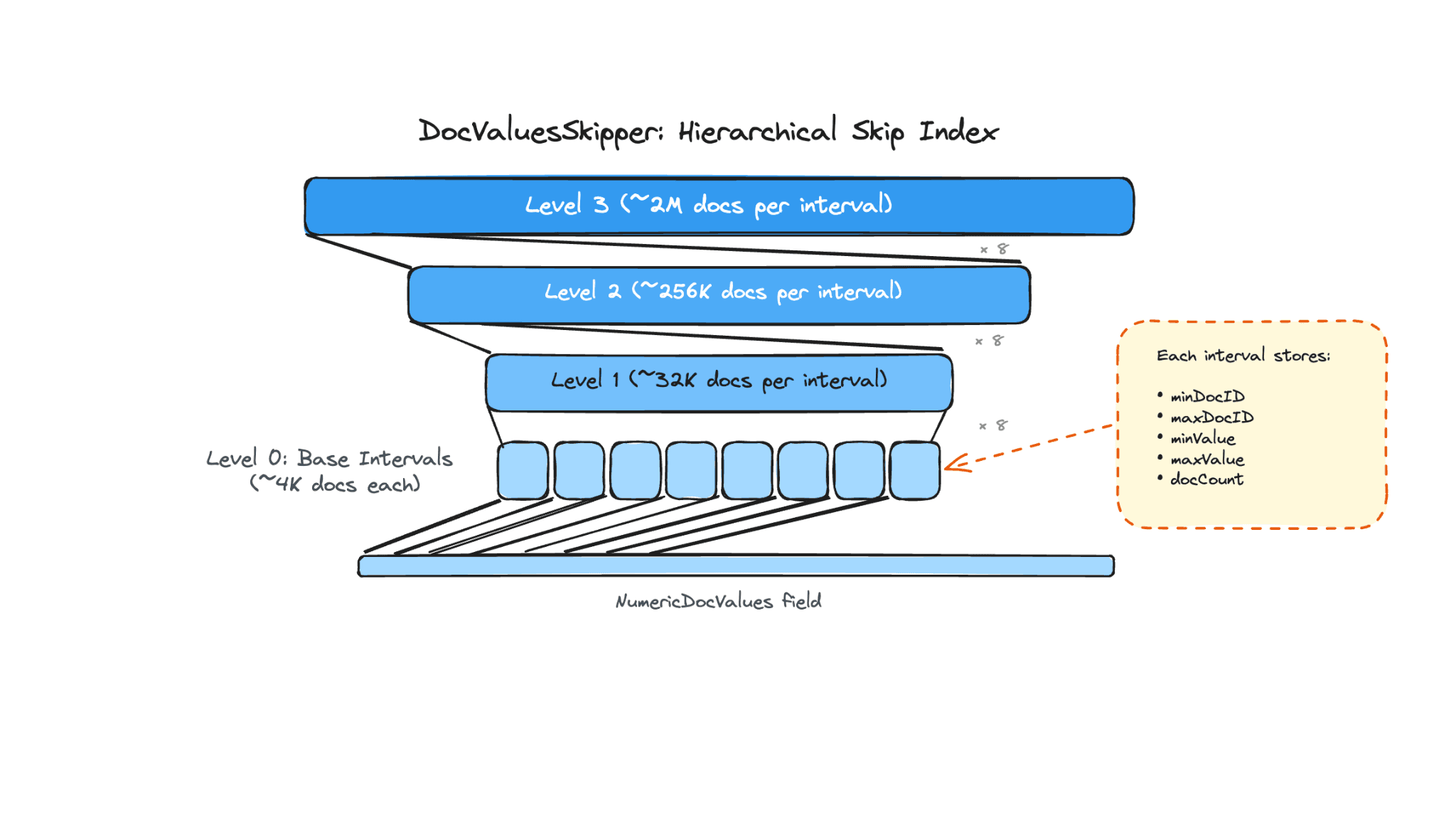 Diagram showing the DocValuesSkipper hierarchical skip index with four levels of document intervals and a list of stored attributes (minDocID, maxDocID, minValue, maxValue, docCount).