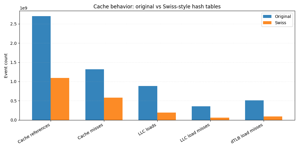 缓存执行:原始实施与采用 Swiss 式哈希表的 ES|QL 统计数据