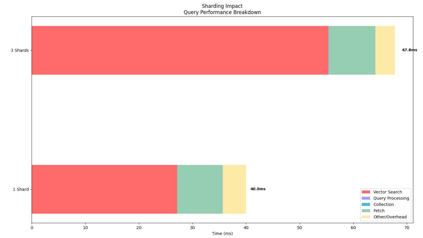 Graph showing sharding impact on query performance for vector search
