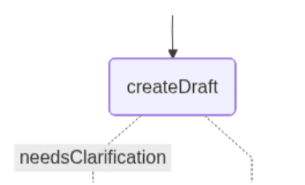 createDraft: 此节点根据用户选择的先例生成初步法律分析。它使用 LLM 来评估所选先例如何适用于律师的问题。