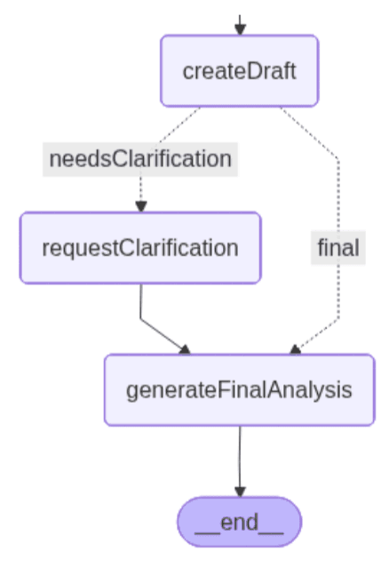 流程图显示了人机协同请求图智能体可采取的 2 条路径