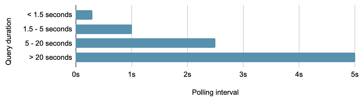 Horizontal bar chart showing Kibana's polling interval backoff schedule by query duration. Queries under 1.5 seconds use an interval of roughly 0.5 seconds; 1.5–5 second queries use 1 second; 5–20 second queries use approximately 2.5 seconds; queries over 20 seconds use a 5-second polling interval.