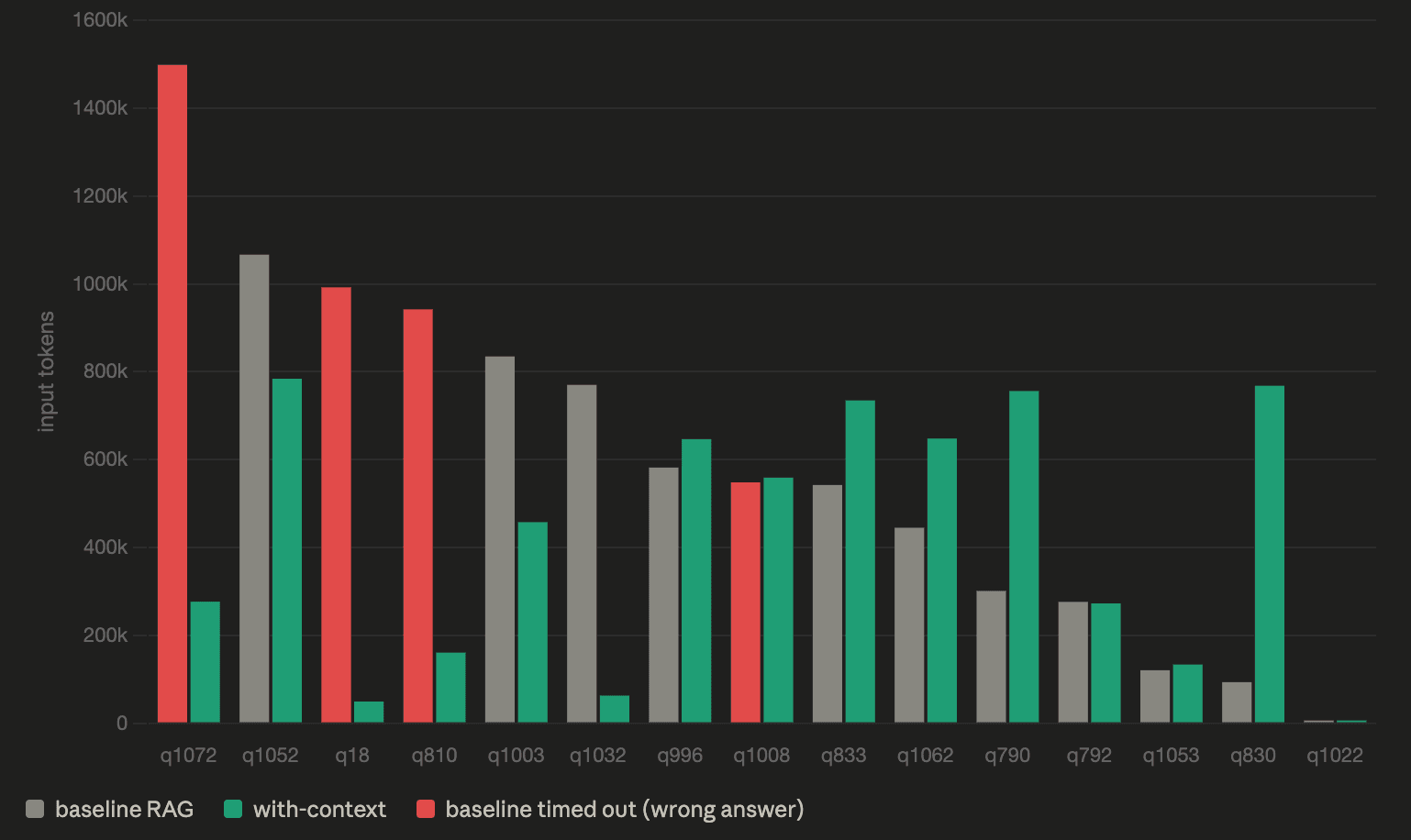 Bar chart comparing input token usage per question across baseline RAG (grey), with-context (green), and timed-out baseline runs (red). Where the baseline timed out, it consumed up to 1.5M tokens; with-context answered the same questions for a fraction of the cost. Token usage is broadly comparable on questions both approaches answered.
