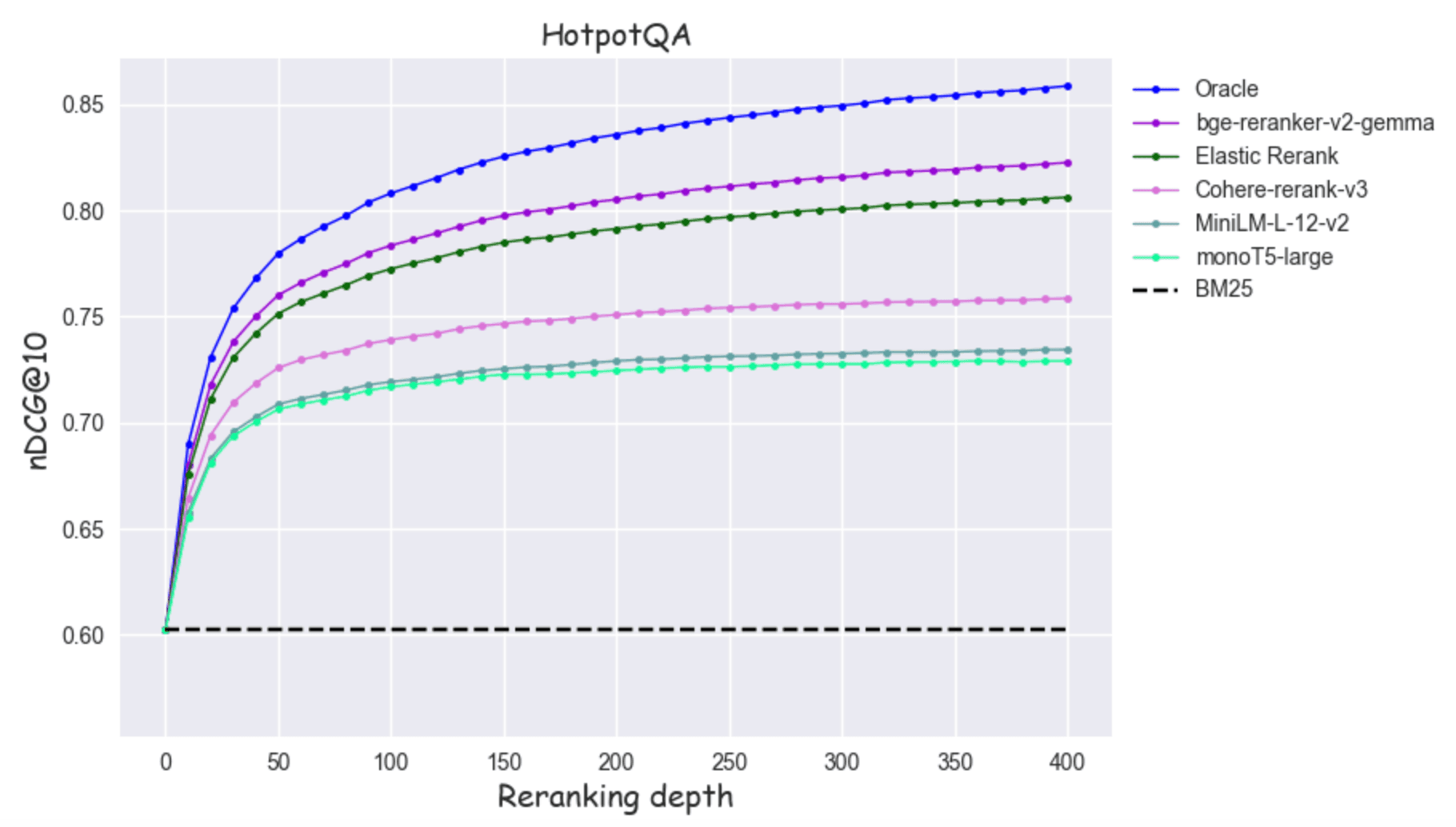 Reranking depth on HotpotQA