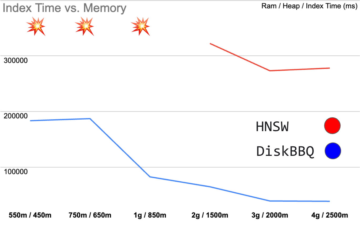 Figure 1: Shows index time in milliseconds vs RAM / JVM Heap
