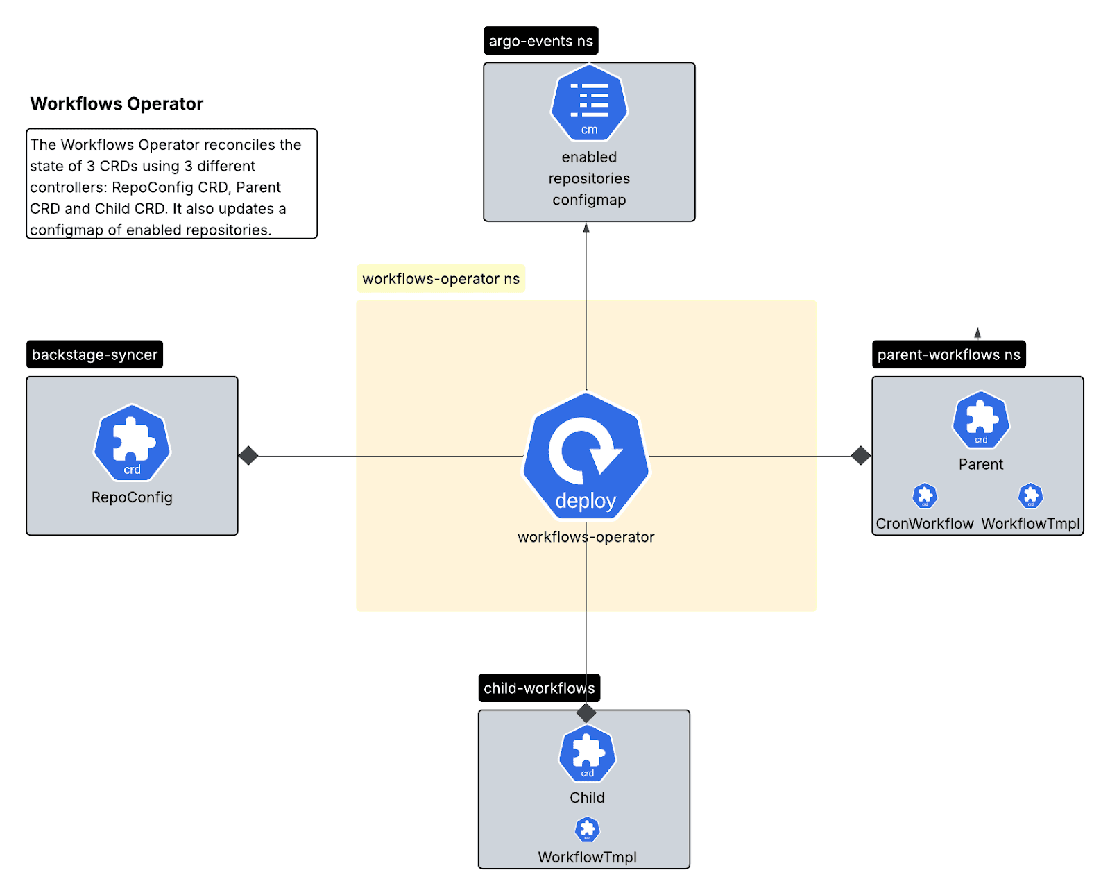 Workflows for dependency management in Kubernetes