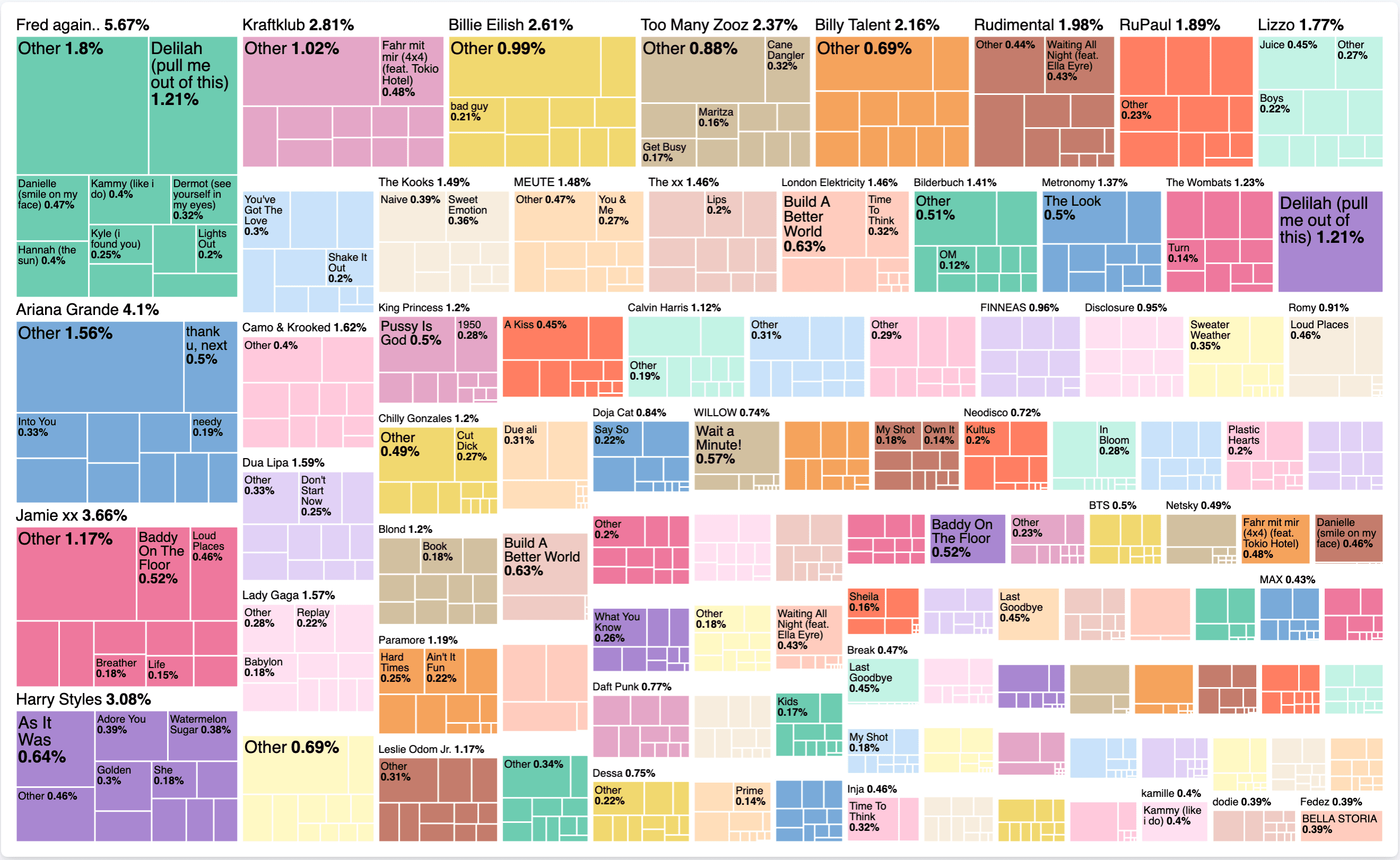 Spotify Wrapped visualization using Kibana