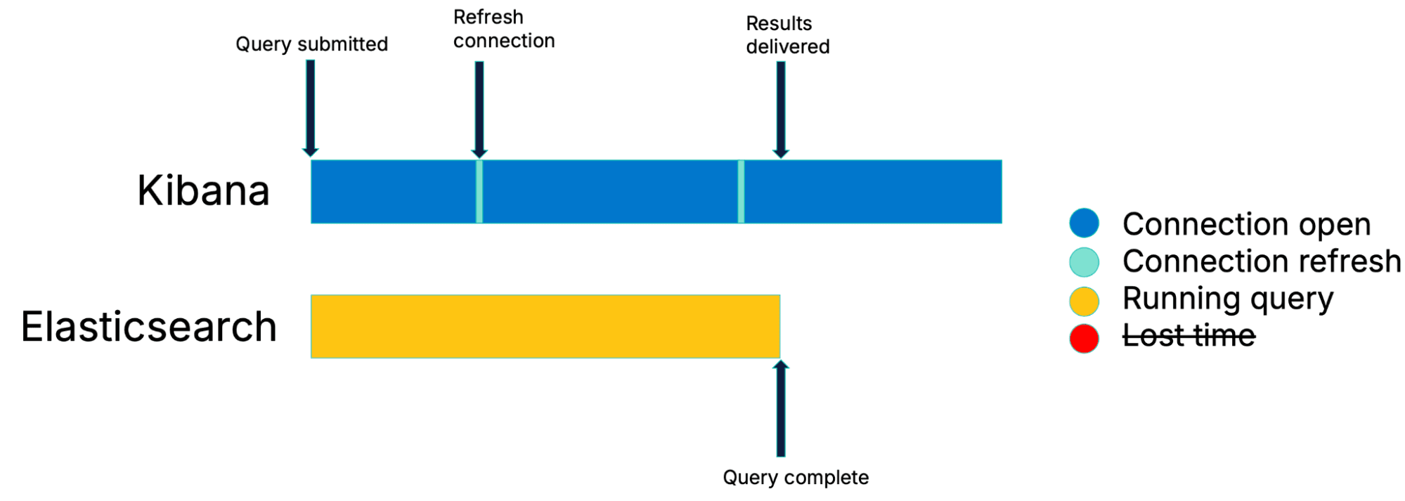 Timeline diagram showing continuous polling in Kibana. The Kibana timeline is entirely blue - the connection stays open from query submission through two connection refreshes until results are delivered, with no sleep periods. The Elasticsearch timeline shows the query completing and results delivered immediately. The legend shows Lost time struck through, indicating it has been eliminated.