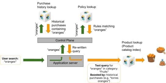 A flowchart shows how a user’s search for “oranges” moves through an application server, a control plane, purchase history and policy lookups, and then a product catalog index to return orange product results.